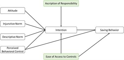 Energy Saving at Work: Exploring the Role of Social Norms, Perceived Control and Ascribed Responsibility in Different Office Layouts